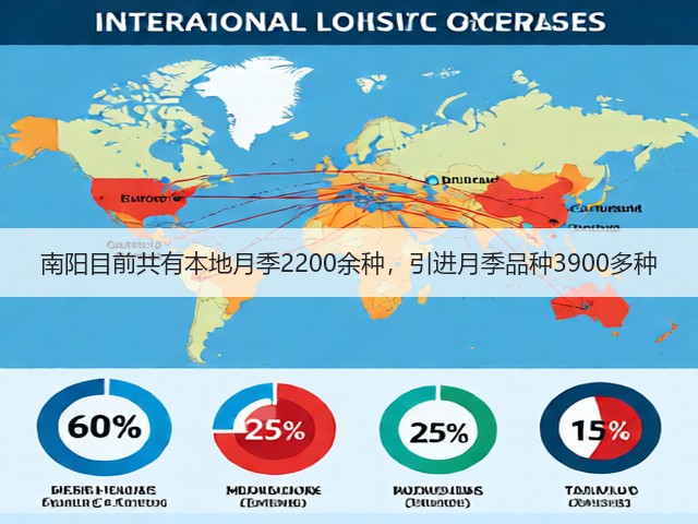 南阳目前共有本地月季2200余种,引进月季品种3900多种 南阳目前共有本地月季2200余种,引进月季品种3900多种